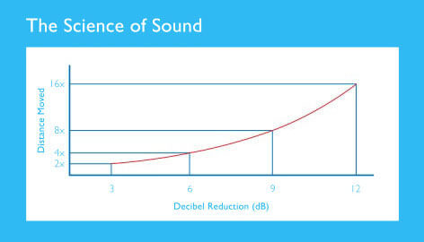 Science of Sound